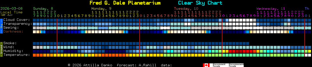 Current forecast for Fred G. Dale Planetarium Clear Sky Chart