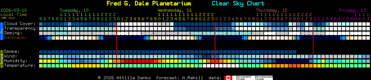 Current forecast for Fred G. Dale Planetarium Clear Sky Chart
