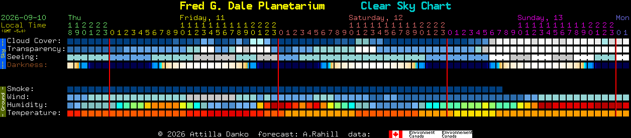 Current forecast for Fred G. Dale Planetarium Clear Sky Chart