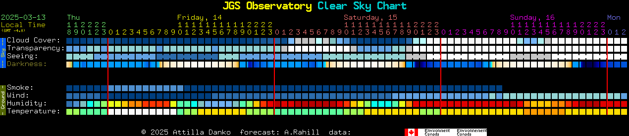 Current forecast for JGS Observatory Clear Sky Chart