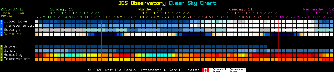 Current forecast for JGS Observatory Clear Sky Chart