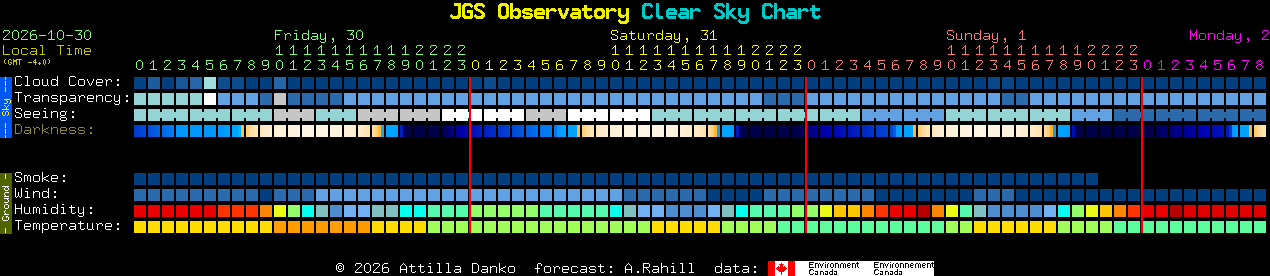 Current forecast for JGS Observatory Clear Sky Chart