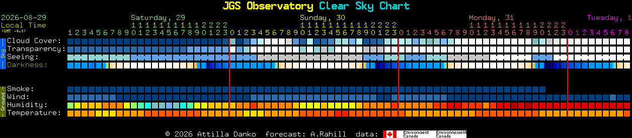 Current forecast for JGS Observatory Clear Sky Chart