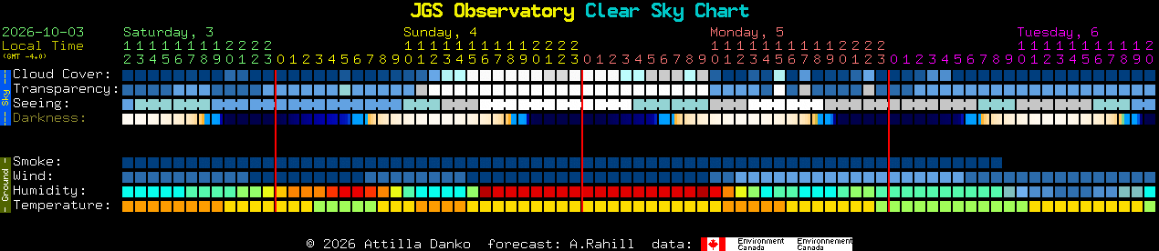Current forecast for JGS Observatory Clear Sky Chart