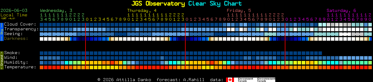 Current forecast for JGS Observatory Clear Sky Chart