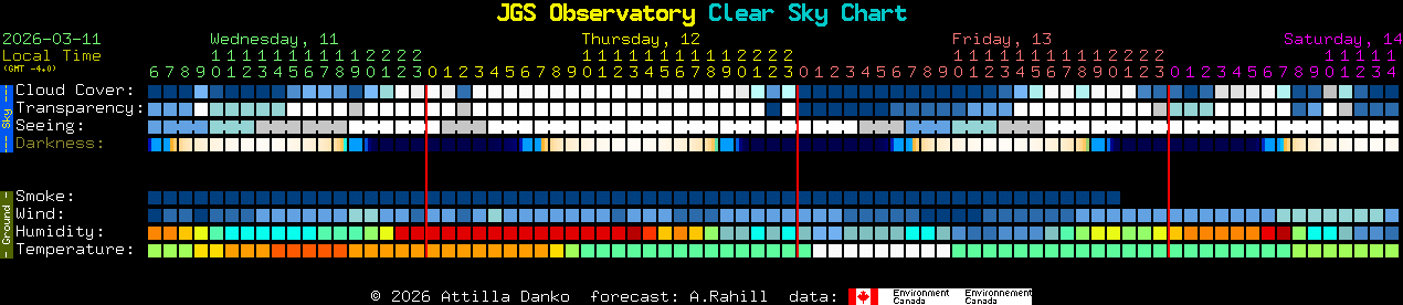 Current forecast for JGS Observatory Clear Sky Chart