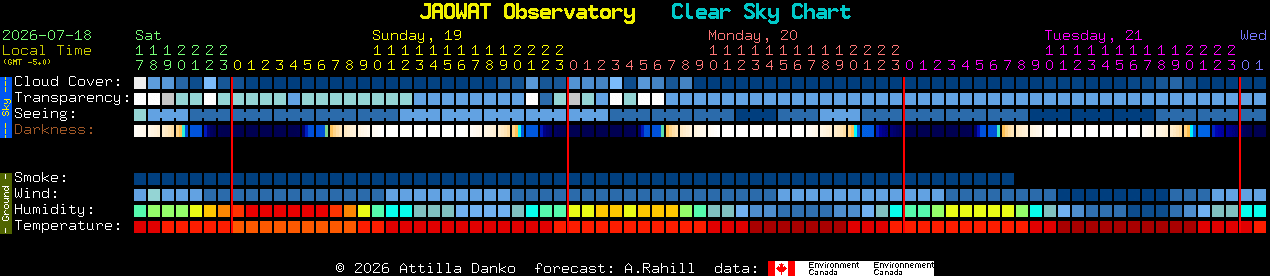 Current forecast for JAOWAT Observatory Clear Sky Chart