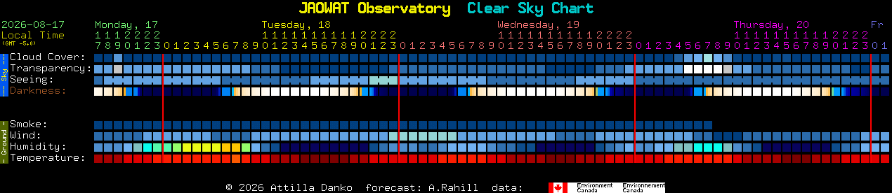 Current forecast for JAOWAT Observatory Clear Sky Chart