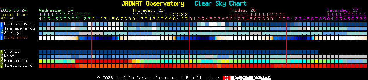 Current forecast for JAOWAT Observatory Clear Sky Chart