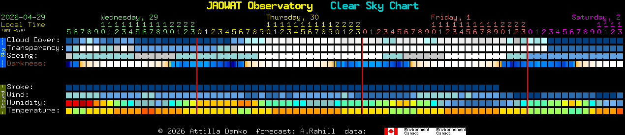 Current forecast for JAOWAT Observatory Clear Sky Chart