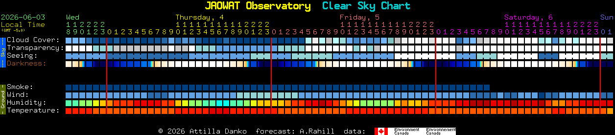 Current forecast for JAOWAT Observatory Clear Sky Chart