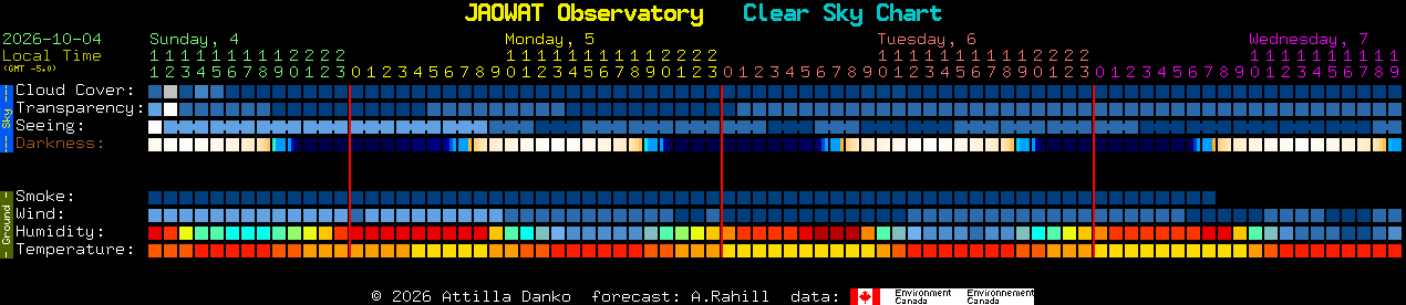 Current forecast for JAOWAT Observatory Clear Sky Chart