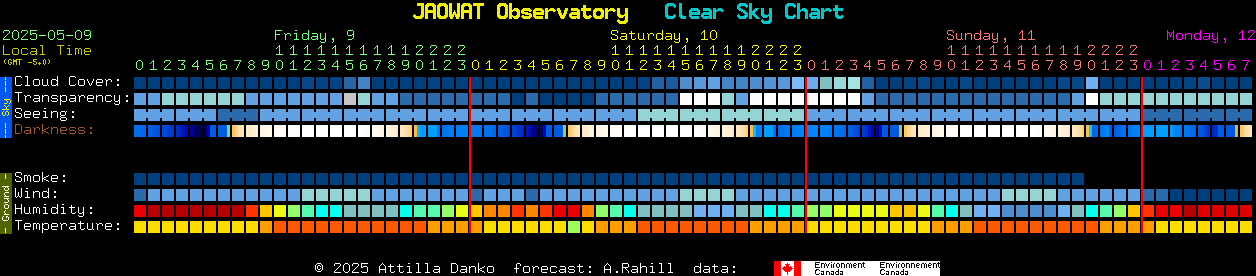 Current forecast for JAOWAT Observatory Clear Sky Chart