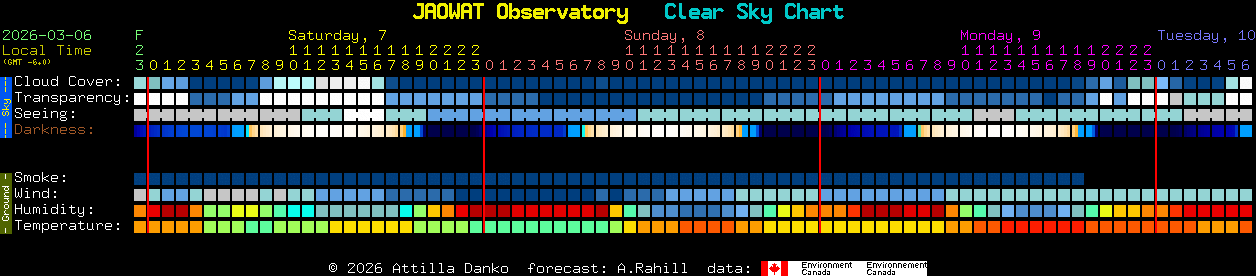 Current forecast for JAOWAT Observatory Clear Sky Chart