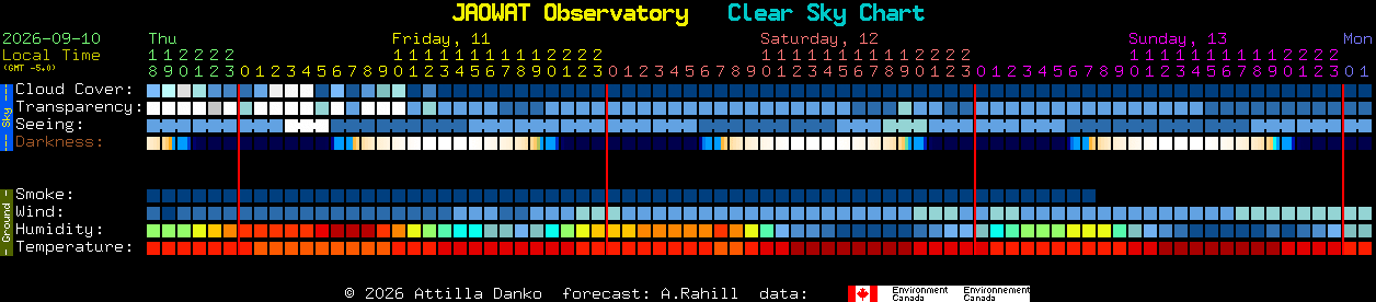Current forecast for JAOWAT Observatory Clear Sky Chart