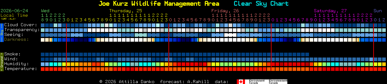 Current forecast for Joe Kurz Wildlife Management Area Clear Sky Chart