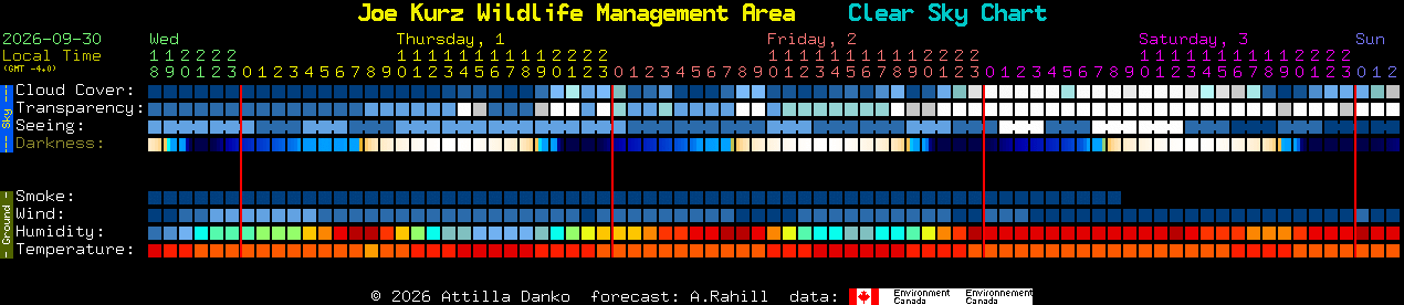 Current forecast for Joe Kurz Wildlife Management Area Clear Sky Chart
