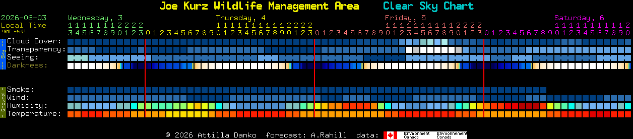 Current forecast for Joe Kurz Wildlife Management Area Clear Sky Chart
