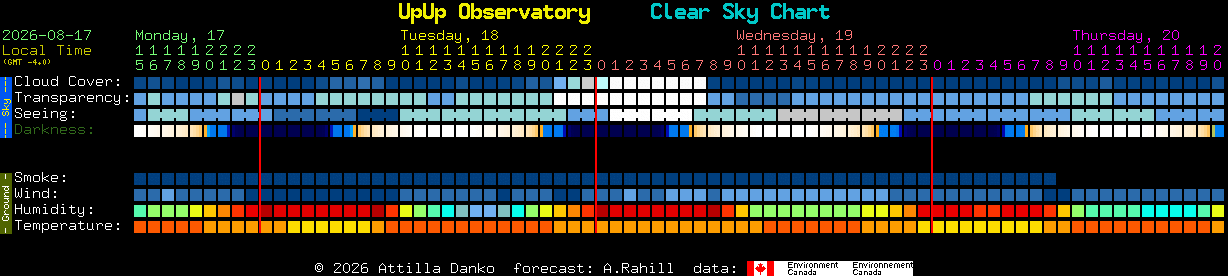 Current forecast for UpUp Observatory Clear Sky Chart
