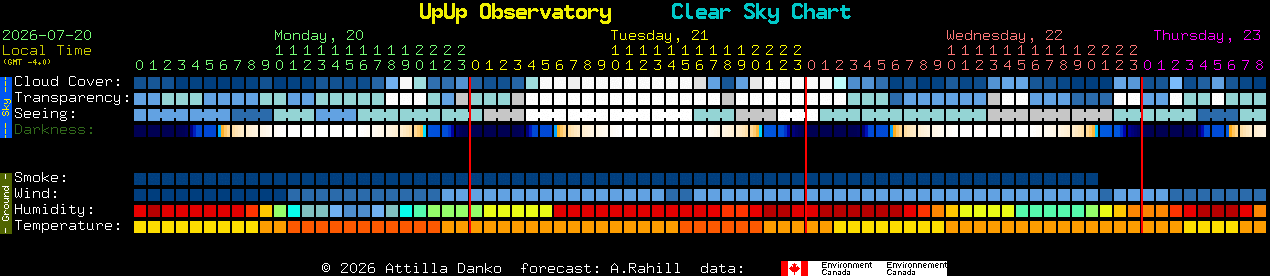 Current forecast for UpUp Observatory Clear Sky Chart