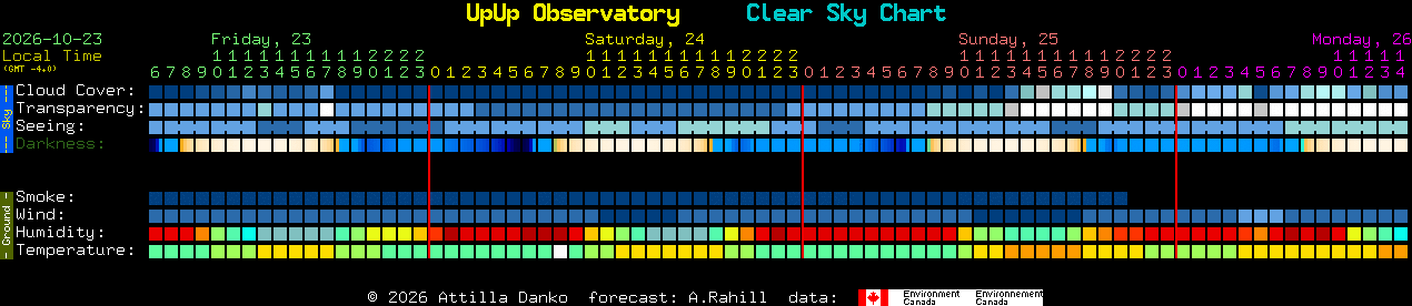 Current forecast for UpUp Observatory Clear Sky Chart