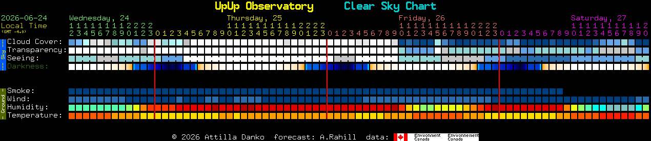 Current forecast for UpUp Observatory Clear Sky Chart