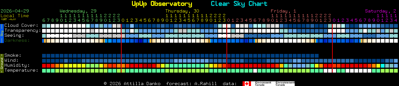 Current forecast for UpUp Observatory Clear Sky Chart