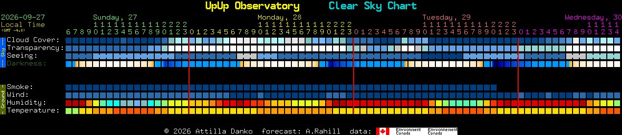 Current forecast for UpUp Observatory Clear Sky Chart