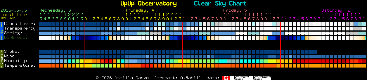 Current forecast for UpUp Observatory Clear Sky Chart