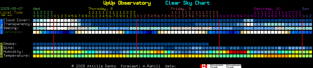 Current forecast for UpUp Observatory Clear Sky Chart