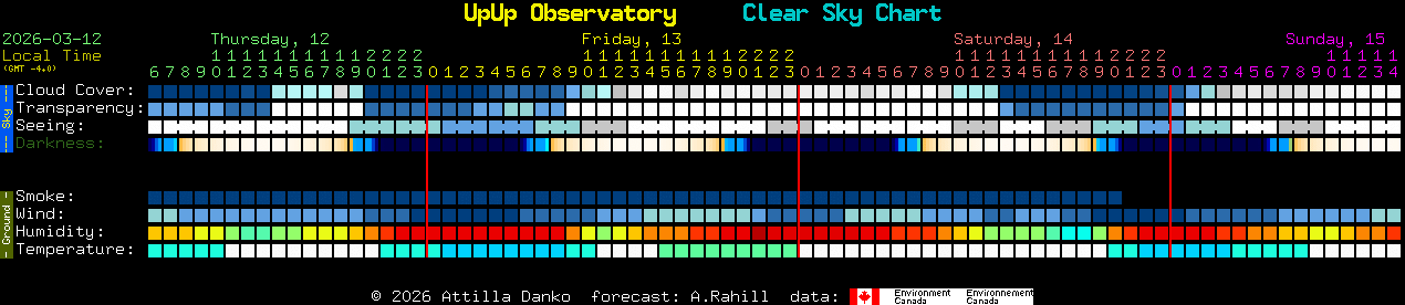 Current forecast for UpUp Observatory Clear Sky Chart