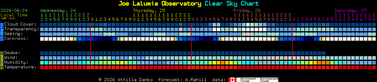 Current forecast for Joe Lalumia Observatory Clear Sky Chart