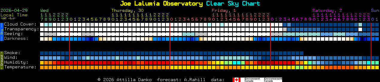 Current forecast for Joe Lalumia Observatory Clear Sky Chart