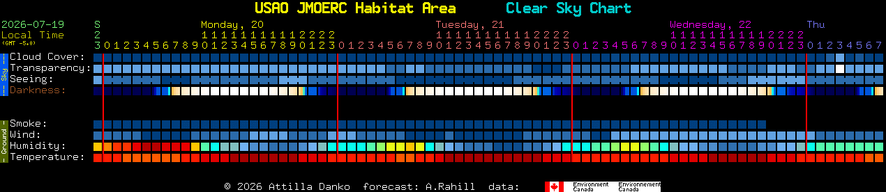 Current forecast for USAO JMOERC Habitat Area Clear Sky Chart
