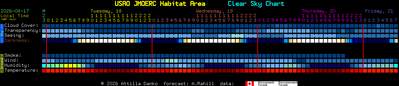 Current forecast for USAO JMOERC Habitat Area Clear Sky Chart