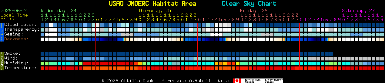 Current forecast for USAO JMOERC Habitat Area Clear Sky Chart
