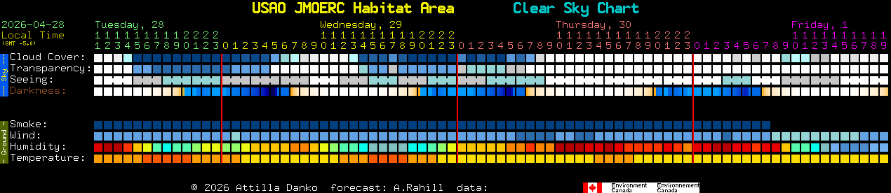Current forecast for USAO JMOERC Habitat Area Clear Sky Chart