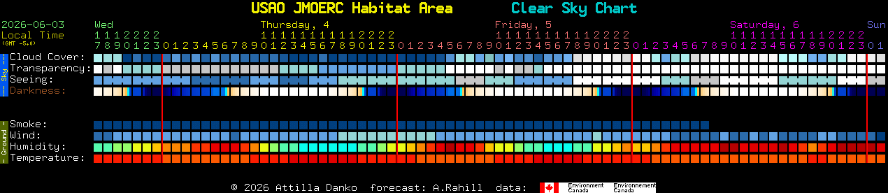 Current forecast for USAO JMOERC Habitat Area Clear Sky Chart