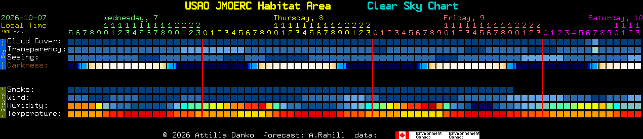 Current forecast for USAO JMOERC Habitat Area Clear Sky Chart