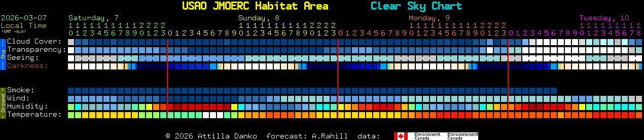 Current forecast for USAO JMOERC Habitat Area Clear Sky Chart