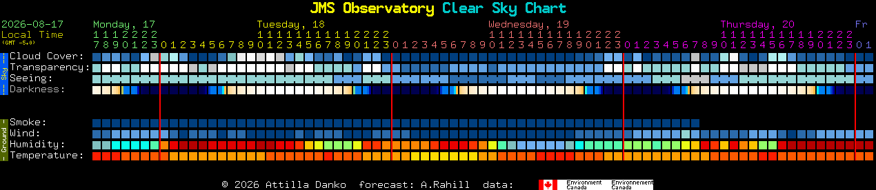 Current forecast for JMS Observatory Clear Sky Chart