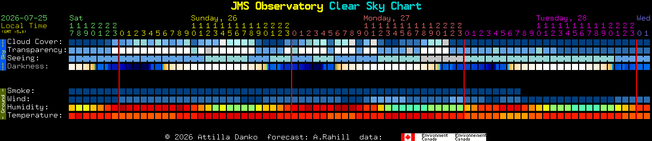 Current forecast for JMS Observatory Clear Sky Chart