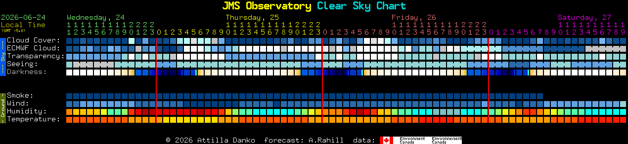 Current forecast for JMS Observatory Clear Sky Chart