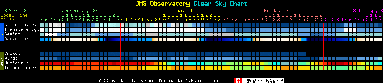 Current forecast for JMS Observatory Clear Sky Chart