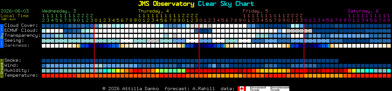 Current forecast for JMS Observatory Clear Sky Chart