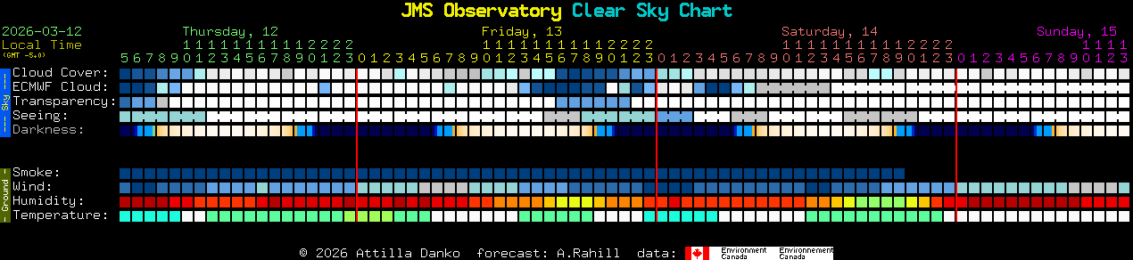Current forecast for JMS Observatory Clear Sky Chart
