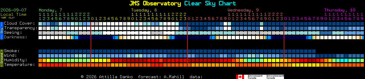 Current forecast for JMS Observatory Clear Sky Chart