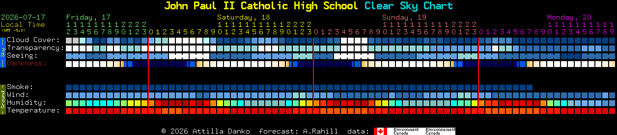 Current forecast for John Paul II Catholic High School Clear Sky Chart