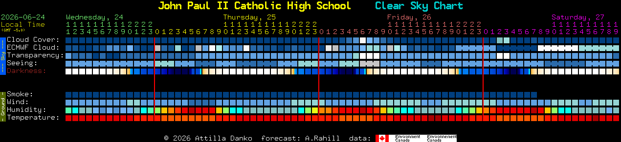 Current forecast for John Paul II Catholic High School Clear Sky Chart