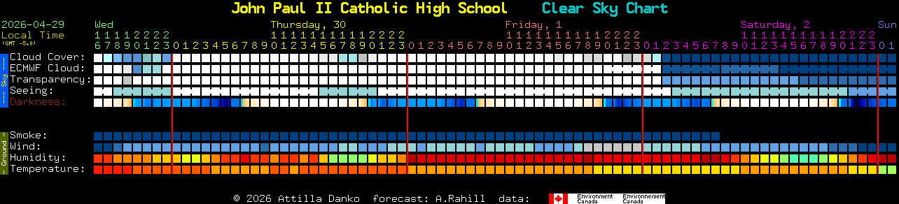 Current forecast for John Paul II Catholic High School Clear Sky Chart